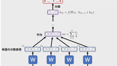 自然言語処理技術の活用法　ーDoc2VecとDANを使って論文の質を予測してみた！ー featured image